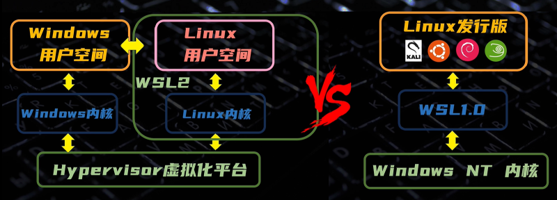 Featured image of post 超详细的wsl2教程:windows上的linux子系统