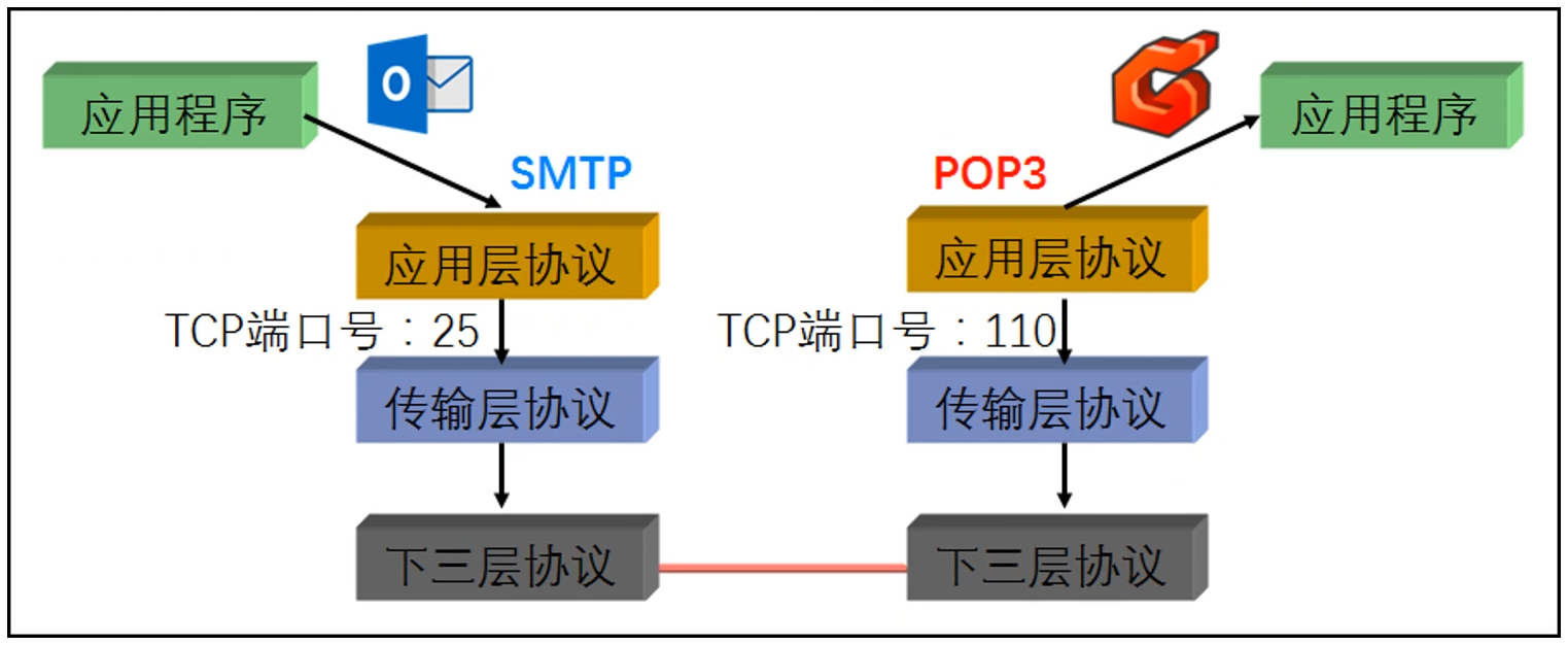 应用层协议指定相应的传输层协议,以及传输层所使用的端口等