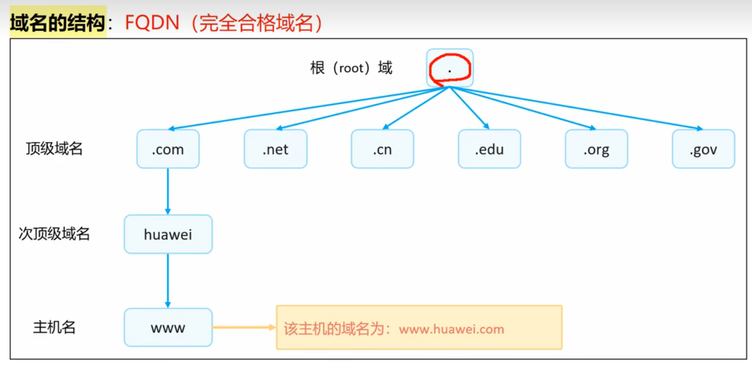 域名的结构