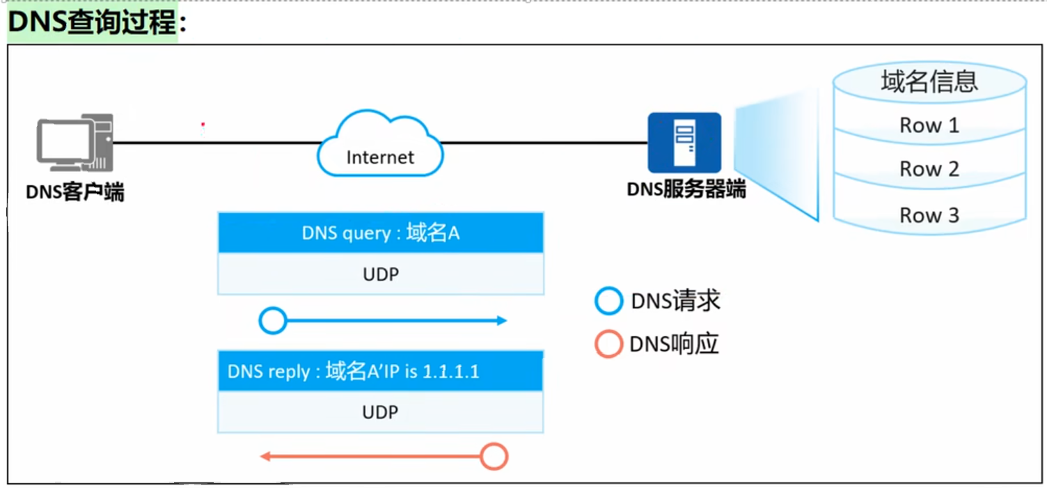 DNS查询过程