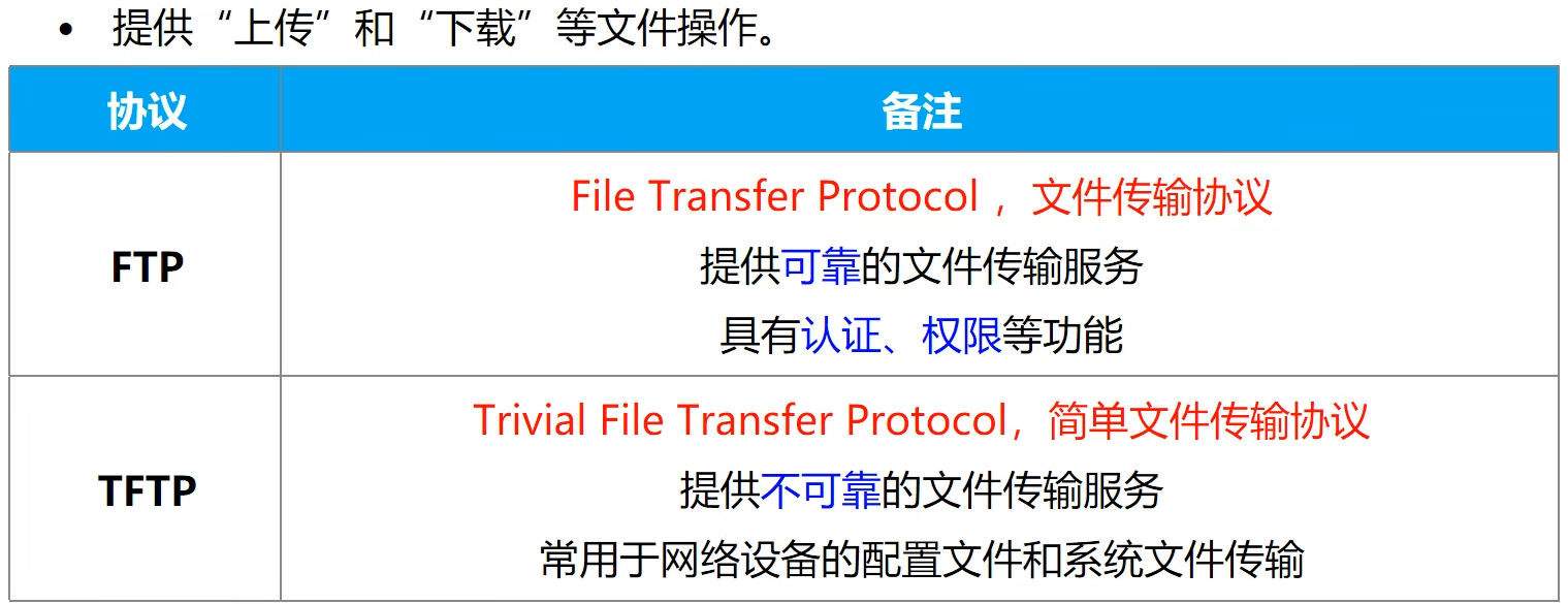 File Transfer Protocol,文件传输协议