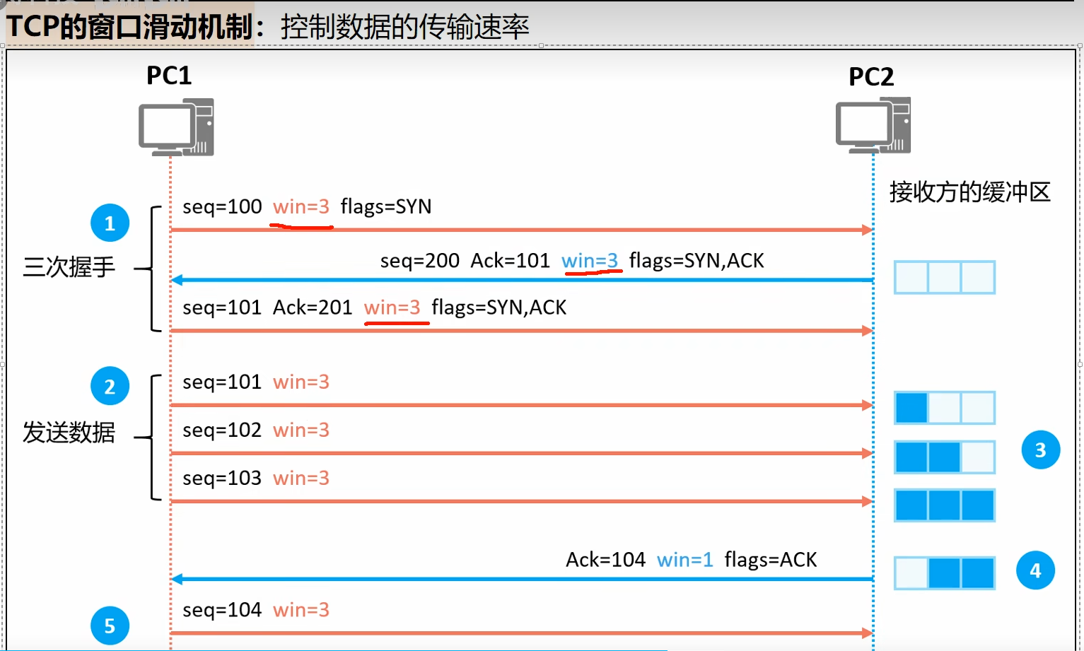 TCP的窗口滑动机制:控制数据的传输速率
