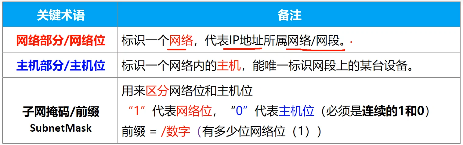 IP地址关键术语