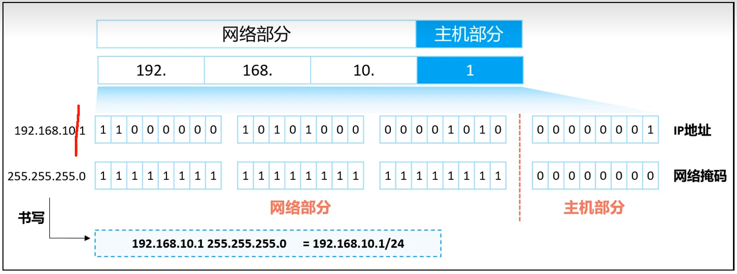 IP地址具体表示