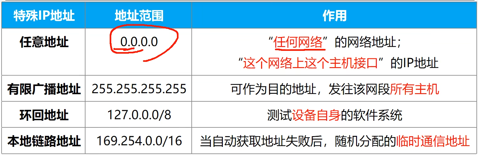特殊IP地址及作用