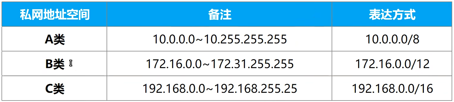 A、B、C类私网地址范围