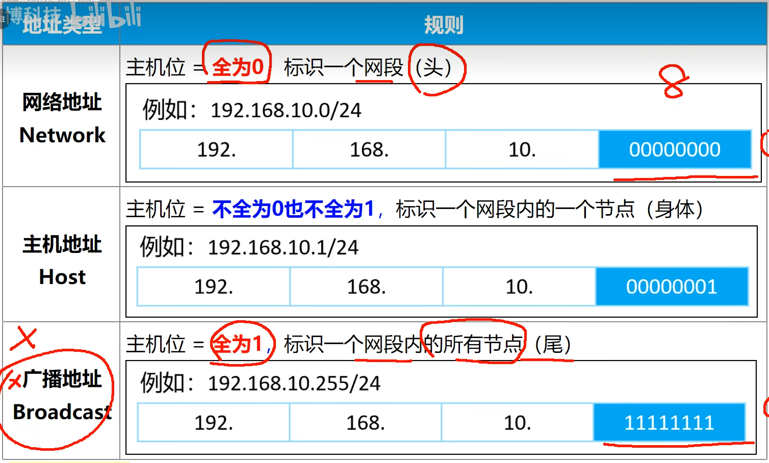 网络地址、主机地址、广播地址