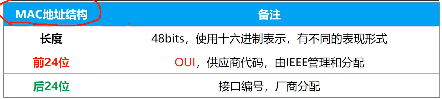 MAC地址结构,全球唯一