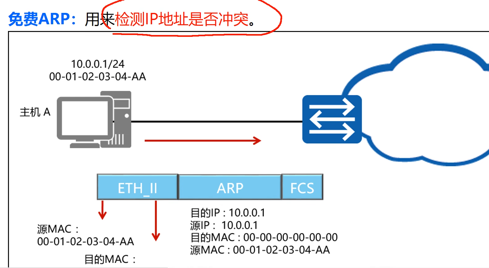 免费ARP:用来检测IP地址是否冲突