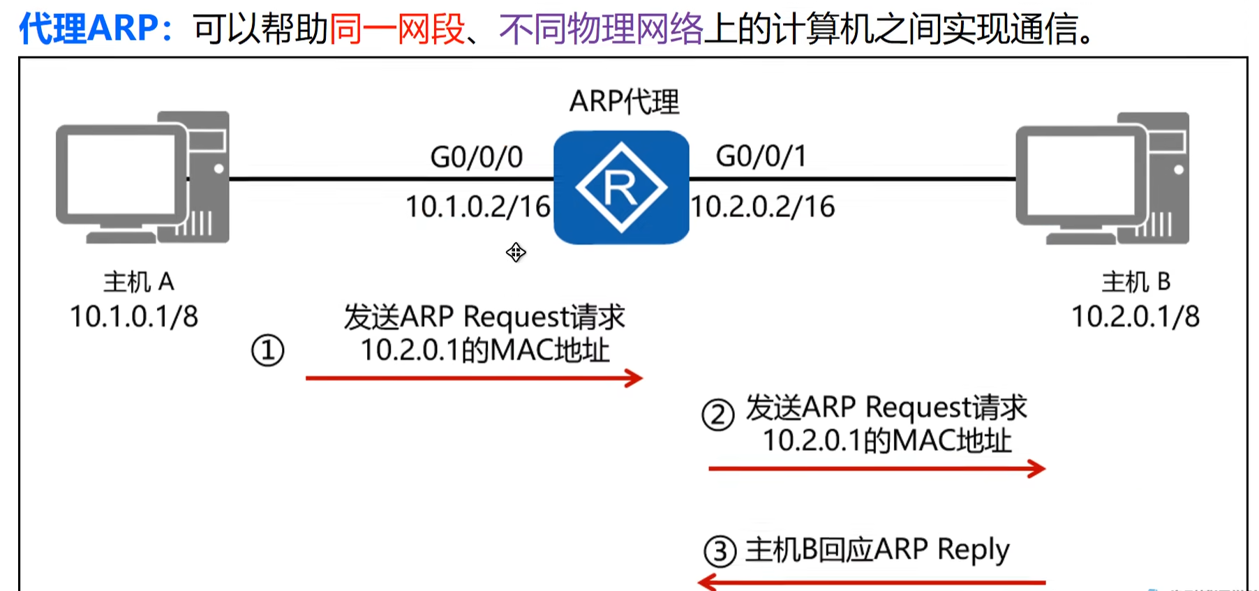 代理ARP:可以帮助同一网段,不同物理网络上的计算机之间实现通信