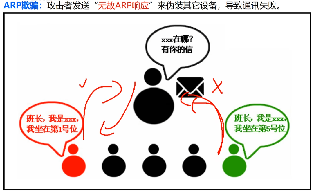 ARP欺骗:攻击者发送“无故ARP响应”来伪装其它设备,导致通讯失败