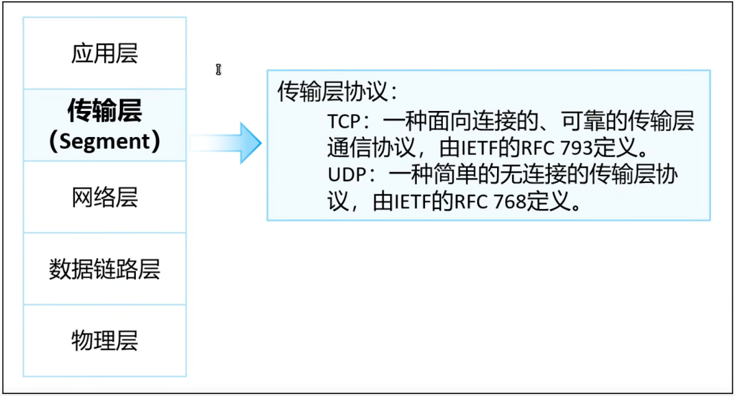 传输层:建立“端到端”(Port to Port)的连接