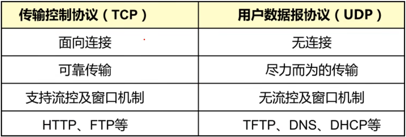 TCP和UDP的对比