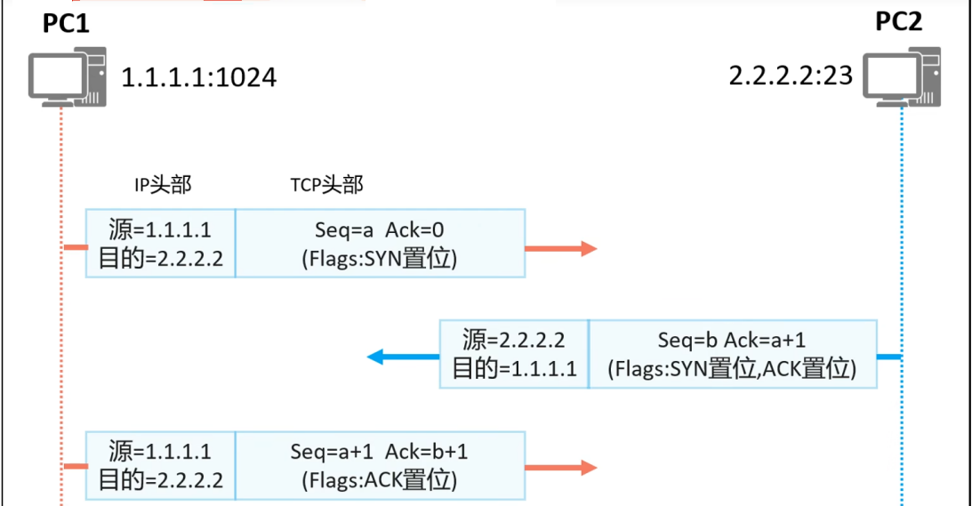 TCP会话的建立-三次握手:任何基于TCP的应用,发送数据前都需要先建立连接。