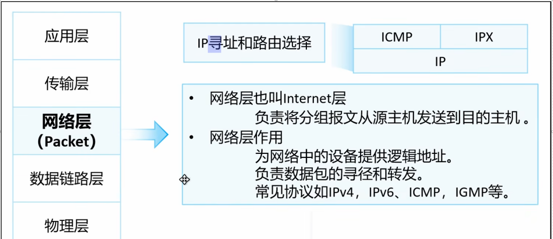 网络层:建立“点到点”(End to End)的连接