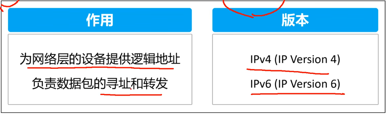 IP:Internet Protocol,因特网协议,TCP/IP协议簇中最核心的协议