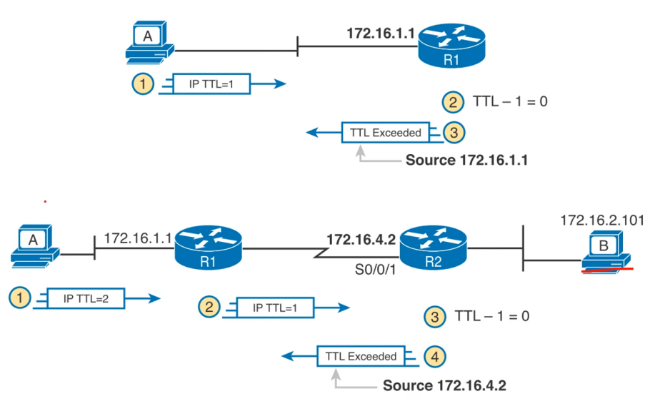 路由跟踪:利用TTL特性,可以显示路径上的每一跳,一种非常重要的排错方法