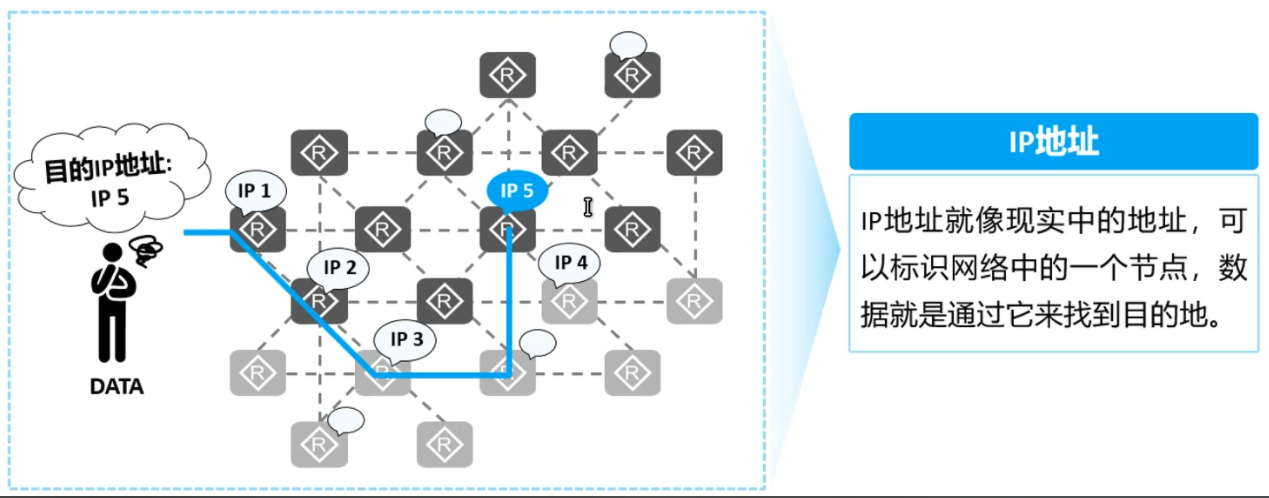 IP地址:IP Address,用来标识网络中的一个节点或接口,用于寻址