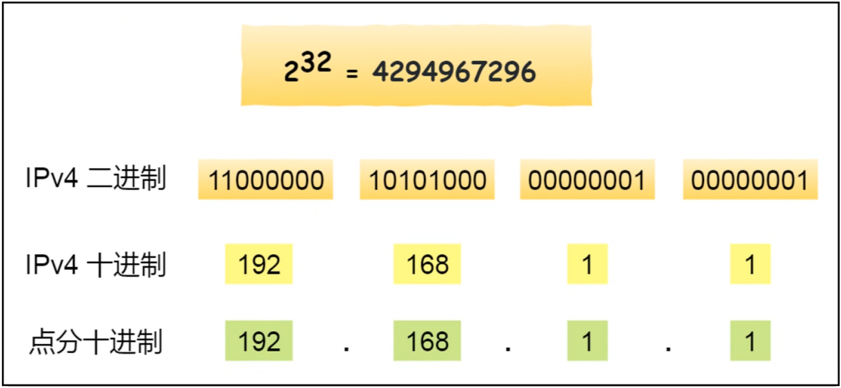 IP地址结构:由32位二进制(32bits)组成,采用“点分十进制”表示,分4组