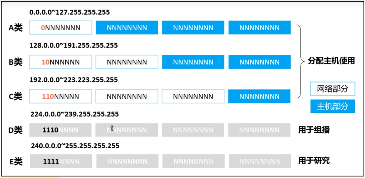 IP地址分类:根据第一组8位二进制的不同规则定义