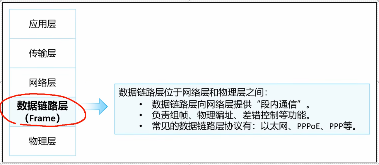 数据链路层