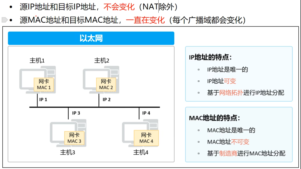MAC地址与IP地址的关系