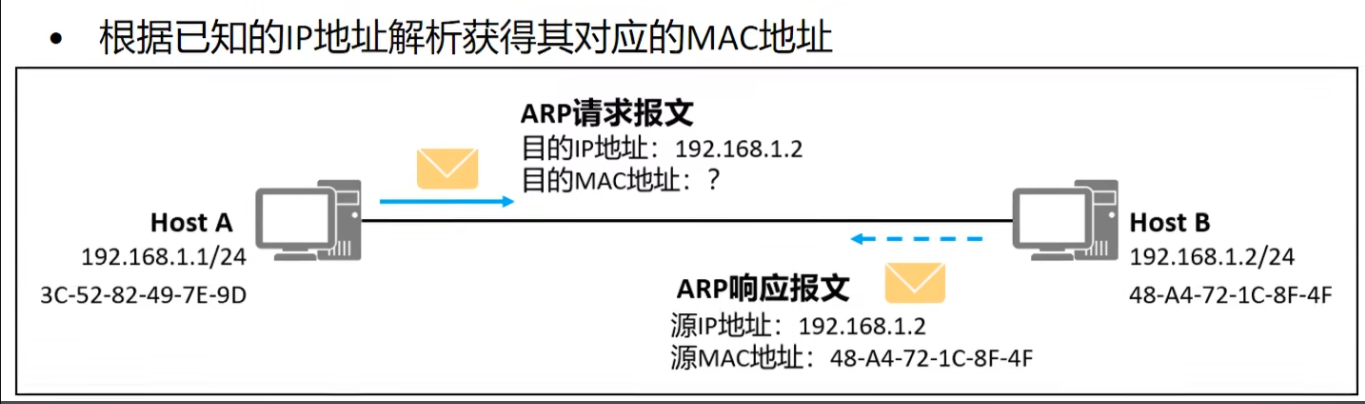 ARP:Address Resolution Protocol,地址解析协议